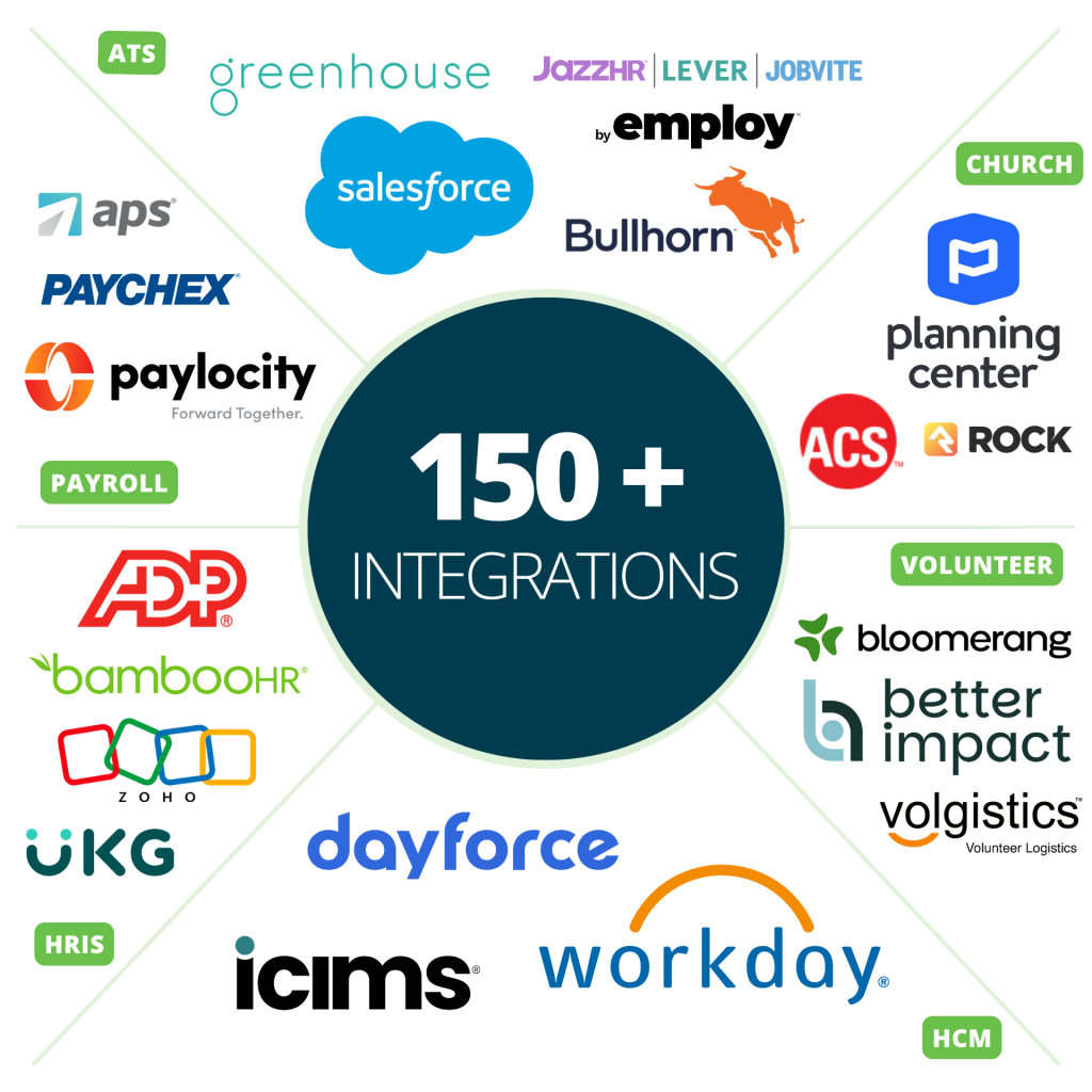 A visual representation of Verified First's extensive integration capabilities, showing logos of partner platforms across HRIS, ATS, Payroll, CRM, Volunteer Management, and Church Management systems, centered around the text &amp;quot;150+ Integrations&amp;quot;.